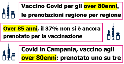 Titoli: 1 Vaccino Covid per gli over 80enni, le prenotazioni regione per regione; 2 Over 85 anni, il 37% non si è ancora prenotato per la vaccinazione; 3 Covid in Campania, vaccino agli over 80enni: prenotato uno su tre