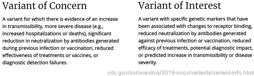 definizioni CDC      Variant of Concern: A variant for which there is evidence of an increase in transmissibility, more severe disease (increased hospitalizations or deaths), significant reduction in neutralization by antibodies generated during previous infection or vaccination, reduced effectiveness of treatments or vaccines, or diagnostic detection failures. -- Variant of Interest: A variant with specific genetic markers that have been associated with changes to receptor binding, reduced neutralization by antibodies generated against previous infection or vaccination, reduced efficacy of treatments, potential diagnostic impact, or predicted increase in transmissibility or disease severity.