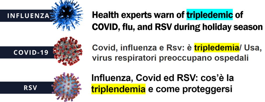 Titoli: 1 Health experts warn of tripledemic of COVID, flu, and RSV during holiday season; 2 Covid, influenza e RSV; è tripledemia. Usa, i virus respiratori preoccupano  ospedali; 3 Influenza, Covid e RSV: cos’è la triplendemia e come proteggersi. Immagine con rappresentazione grafica dei tre virus 