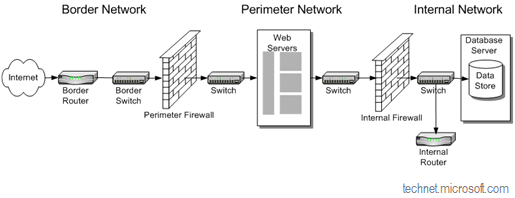 immagine che illustra la differenza tra border network, perimeter network e internal network