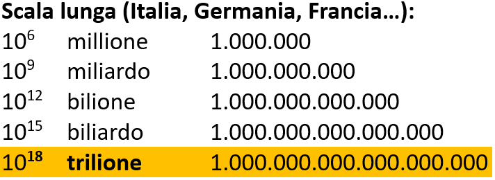 Schema con la scala lunga usata in Italia, Germania e altri paesi europei: milione, miliardo, bilione, biliardo, trilione