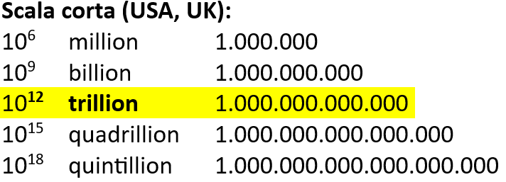 Schema con la scala corta di Stati Uniti e Regno Unito: million, billion, trillion, quadrillion e quintillion
