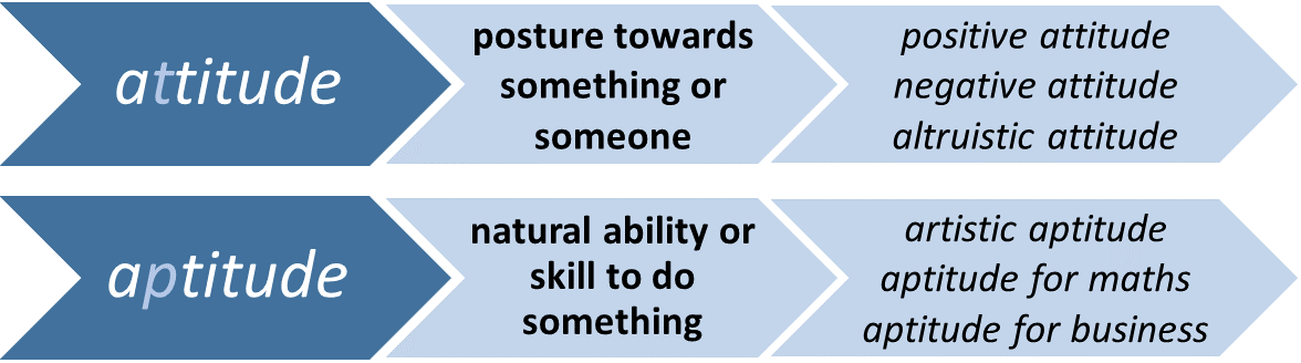 schema che evidenzia le differenze tra “attitude” (posture towards something or someone) e “aptitude” (natural ability or skill to do something) con gli esempi positive attitude, negative attitude, altruistic attitude e artistic aptitude, aptitude for maths, aptitude for business